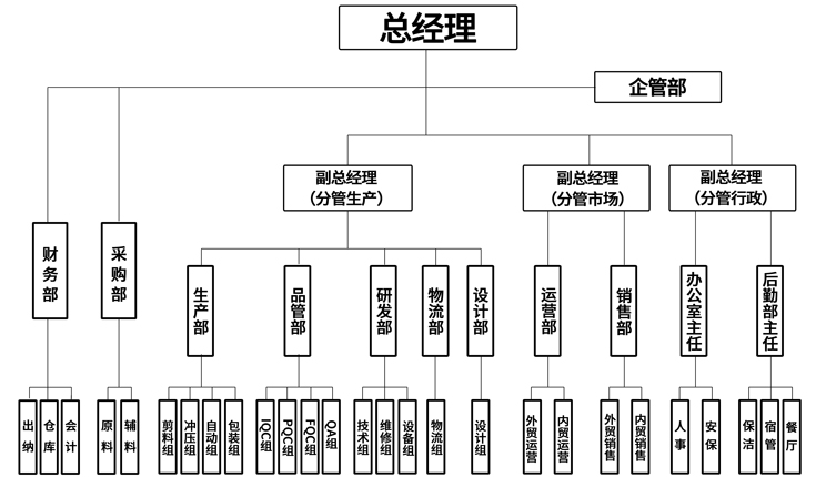 鐵盒加工廠(chǎng)金裕制罐企業(yè)組織架構